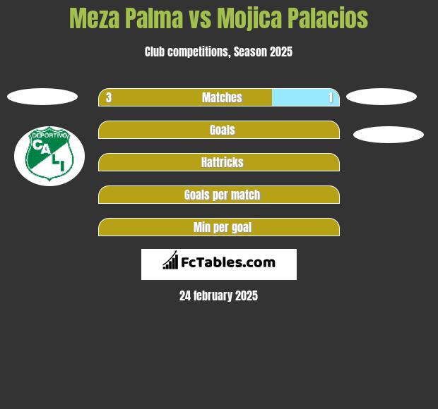 Meza Palma vs Mojica Palacios h2h player stats