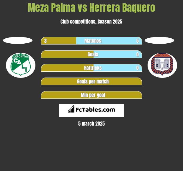 Meza Palma vs Herrera Baquero h2h player stats