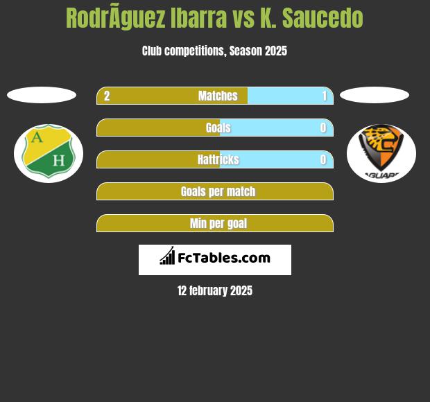 RodrÃ­guez Ibarra vs K. Saucedo h2h player stats