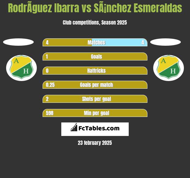 RodrÃ­guez Ibarra vs SÃ¡nchez Esmeraldas h2h player stats