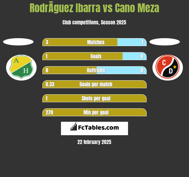 RodrÃ­guez Ibarra vs Cano Meza h2h player stats