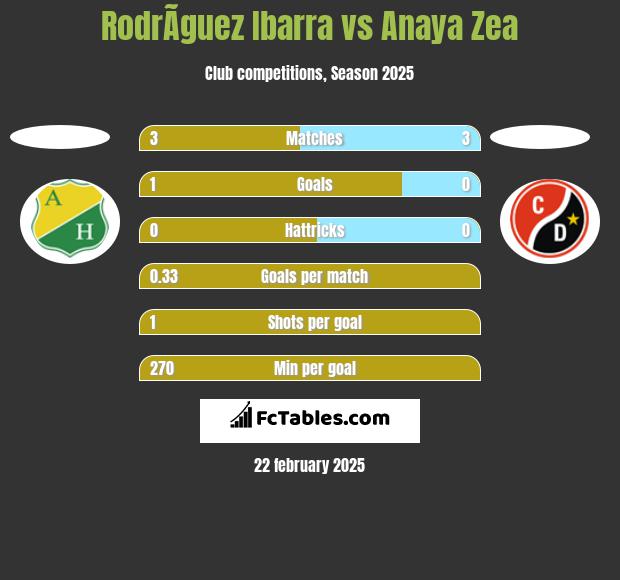 RodrÃ­guez Ibarra vs Anaya Zea h2h player stats