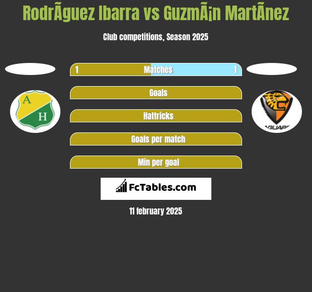 RodrÃ­guez Ibarra vs GuzmÃ¡n MartÃ­nez h2h player stats