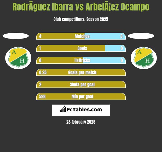 RodrÃ­guez Ibarra vs ArbelÃ¡ez Ocampo h2h player stats