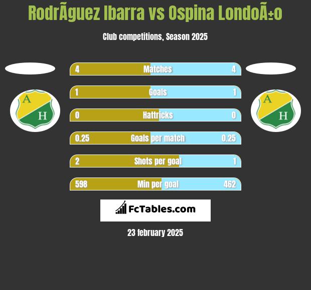 RodrÃ­guez Ibarra vs Ospina LondoÃ±o h2h player stats