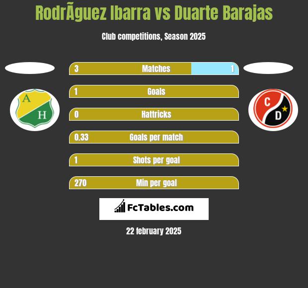 RodrÃ­guez Ibarra vs Duarte Barajas h2h player stats