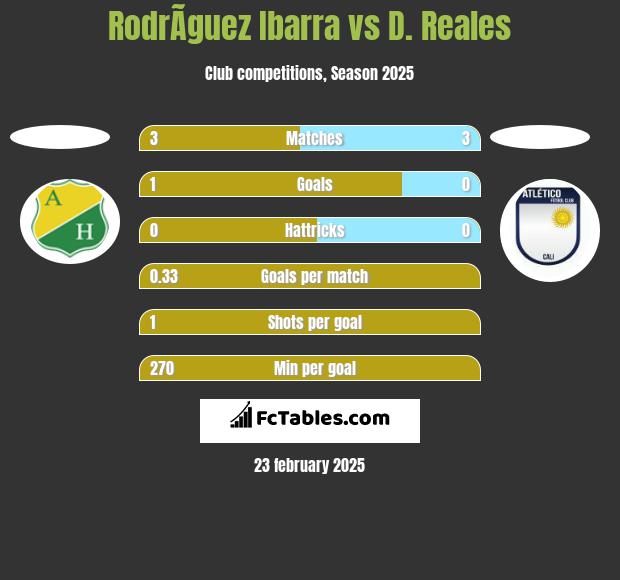 RodrÃ­guez Ibarra vs D. Reales h2h player stats