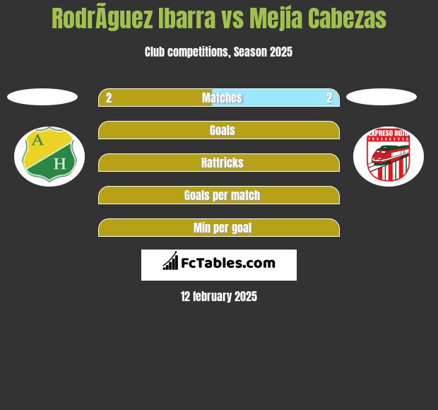 RodrÃ­guez Ibarra vs Mejía Cabezas h2h player stats