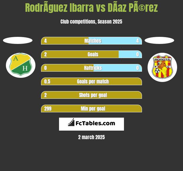 RodrÃ­guez Ibarra vs DÃ­az PÃ©rez h2h player stats