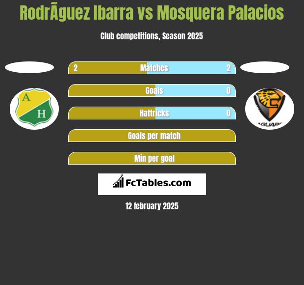 RodrÃ­guez Ibarra vs Mosquera Palacios h2h player stats