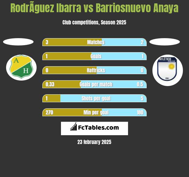 RodrÃ­guez Ibarra vs Barriosnuevo Anaya h2h player stats