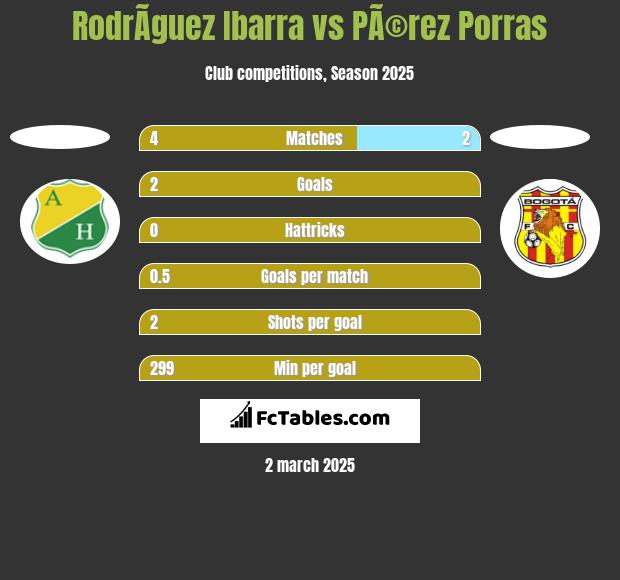 RodrÃ­guez Ibarra vs PÃ©rez Porras h2h player stats