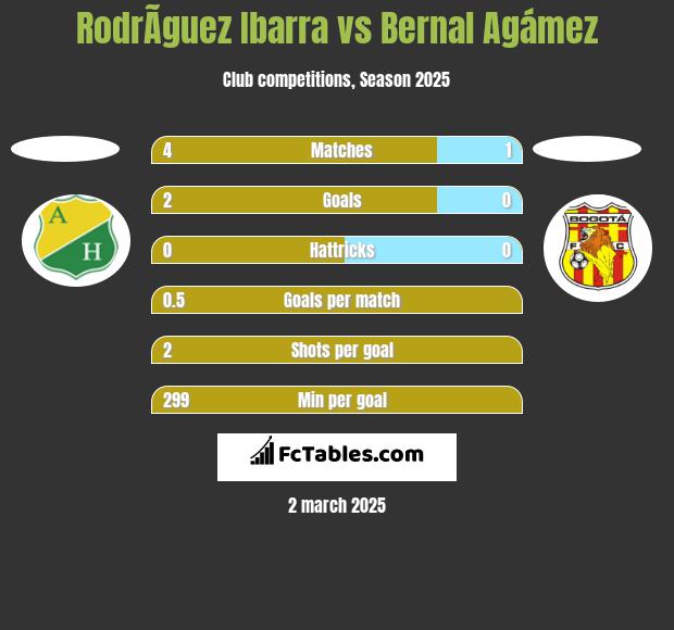 RodrÃ­guez Ibarra vs Bernal Agámez h2h player stats