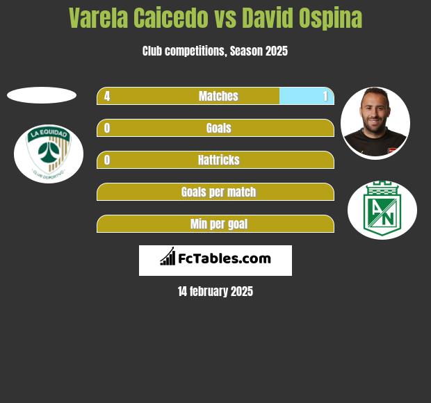 Varela Caicedo vs David Ospina h2h player stats