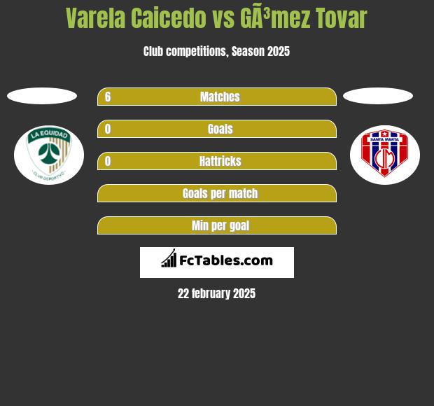 Varela Caicedo vs GÃ³mez Tovar h2h player stats