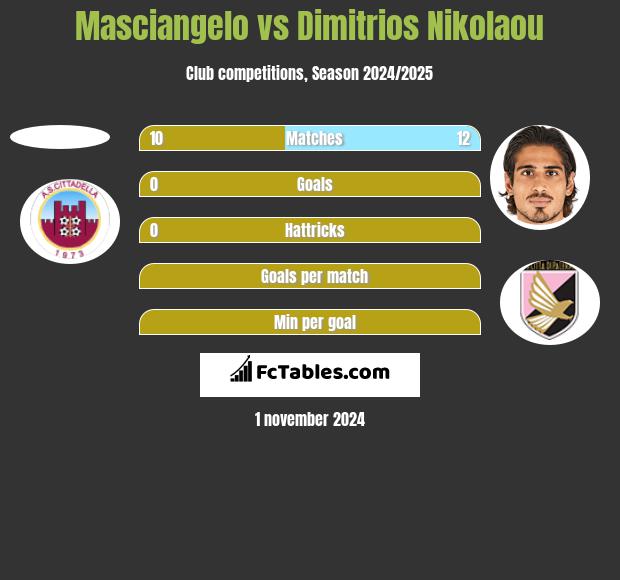 Masciangelo vs Dimitrios Nikolaou h2h player stats