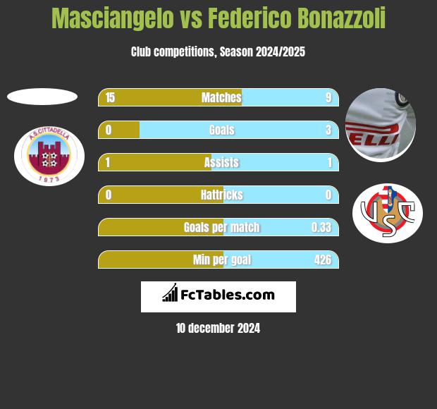 Masciangelo vs Federico Bonazzoli h2h player stats