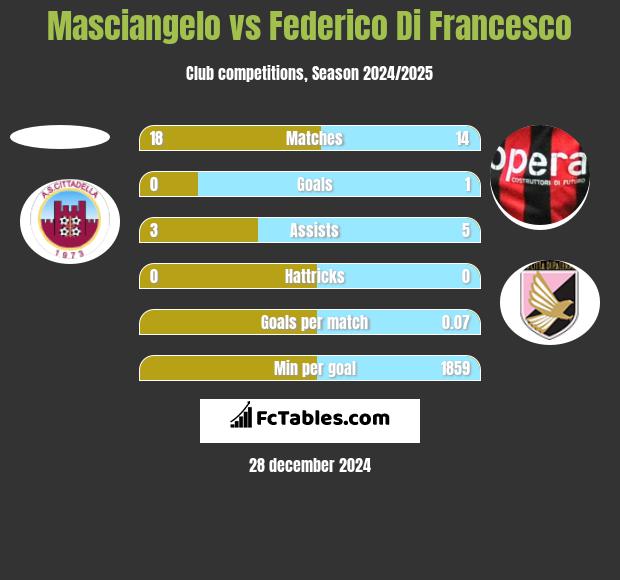 Masciangelo vs Federico Di Francesco h2h player stats