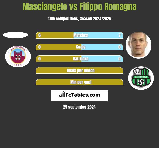 Masciangelo vs Filippo Romagna h2h player stats