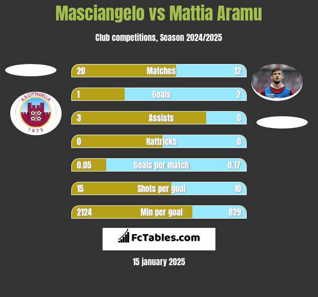 Masciangelo vs Mattia Aramu h2h player stats