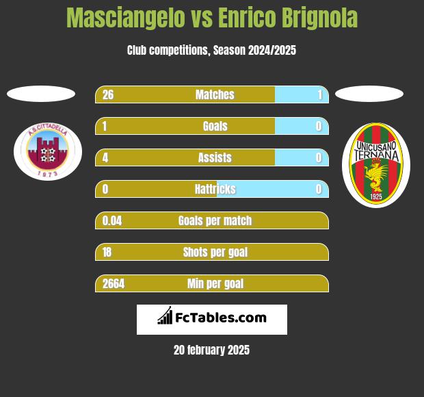 Masciangelo vs Enrico Brignola h2h player stats