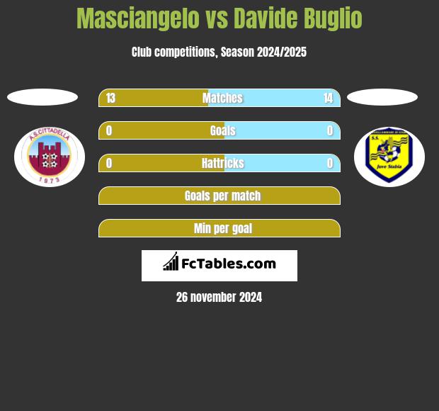 Masciangelo vs Davide Buglio h2h player stats