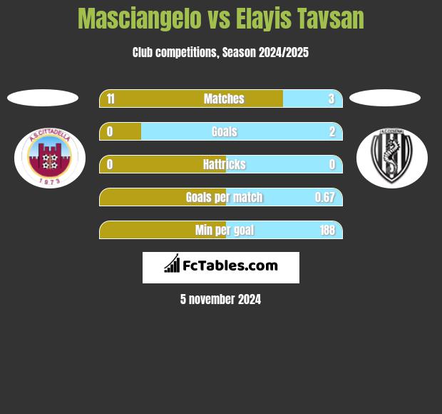 Masciangelo vs Elayis Tavsan h2h player stats