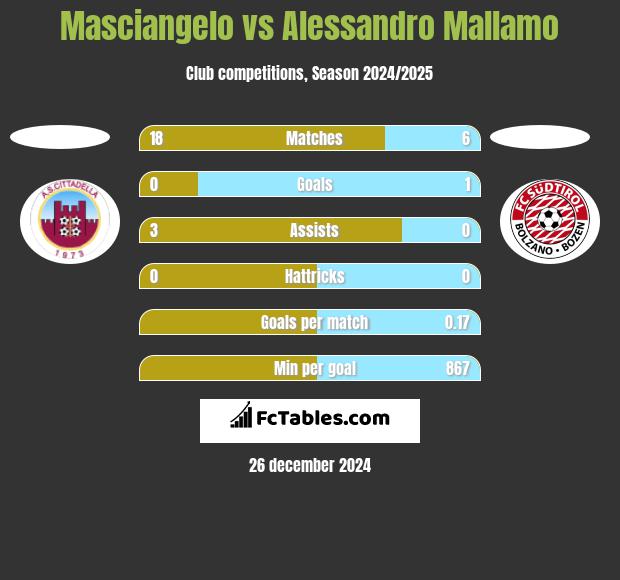 Masciangelo vs Alessandro Mallamo h2h player stats