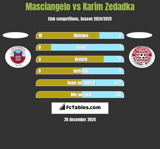 Masciangelo vs Karim Zedadka h2h player stats