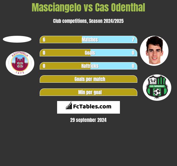 Masciangelo vs Cas Odenthal h2h player stats