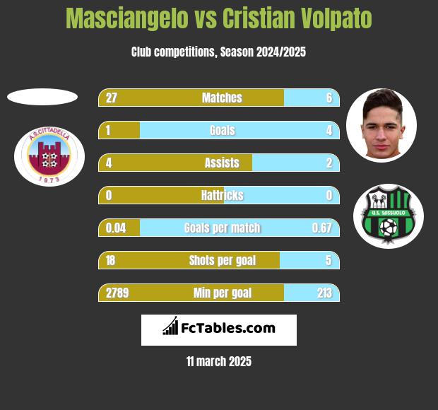 Masciangelo vs Cristian Volpato h2h player stats