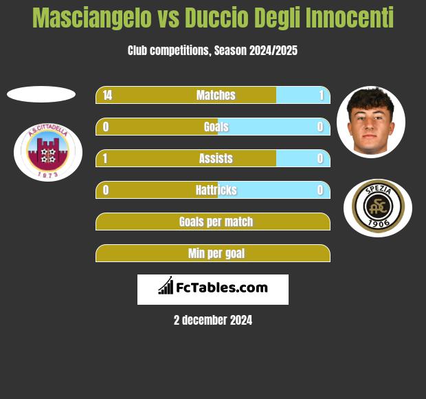 Masciangelo vs Duccio Degli Innocenti h2h player stats