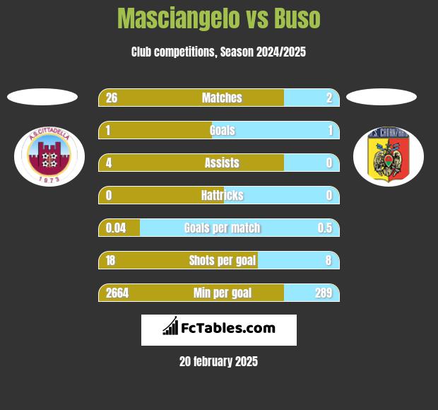 Masciangelo vs Buso h2h player stats