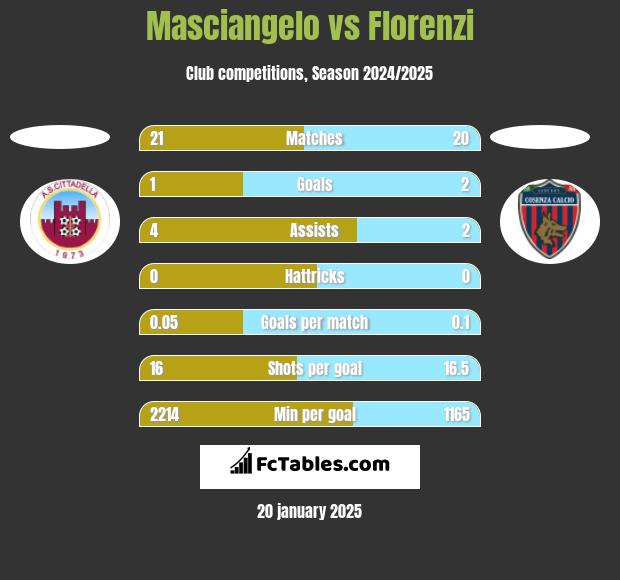 Masciangelo vs Florenzi h2h player stats