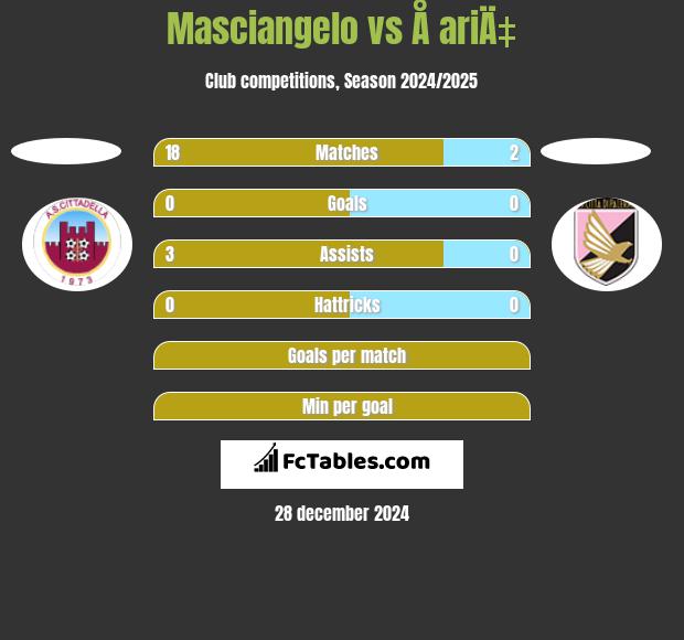 Masciangelo vs Å ariÄ‡ h2h player stats