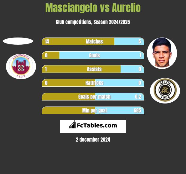 Masciangelo vs Aurelio h2h player stats