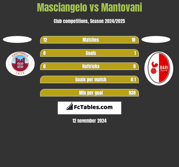 Masciangelo vs Mantovani h2h player stats