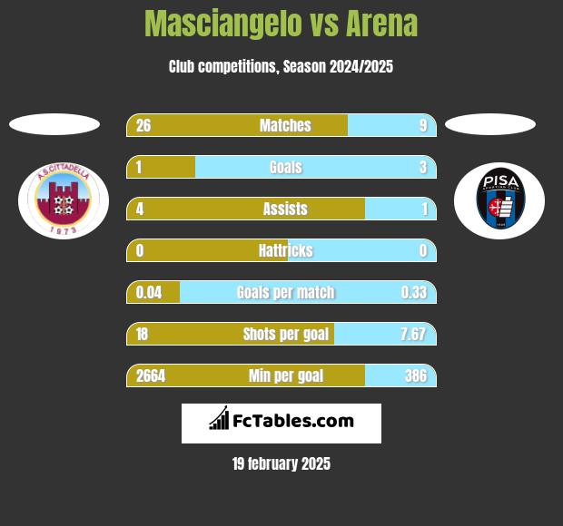 Masciangelo vs Arena h2h player stats