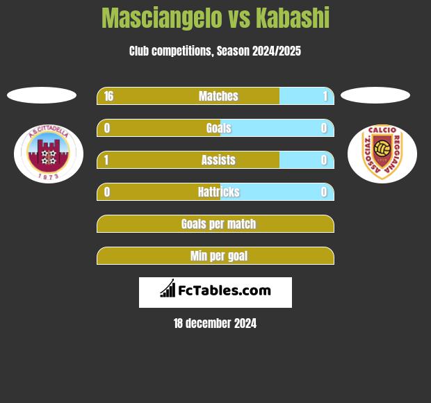 Masciangelo vs Kabashi h2h player stats