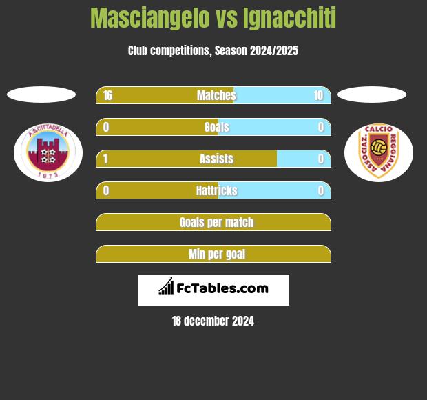 Masciangelo vs Ignacchiti h2h player stats