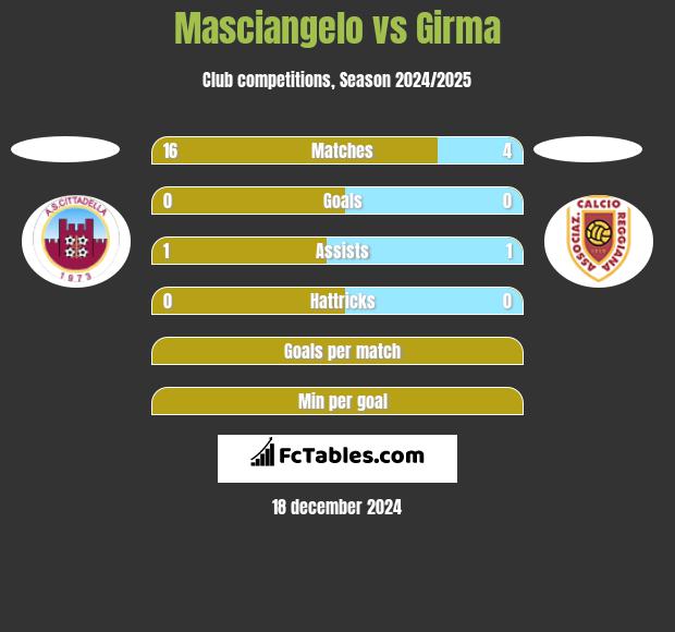 Masciangelo vs Girma h2h player stats