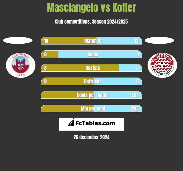 Masciangelo vs Kofler h2h player stats