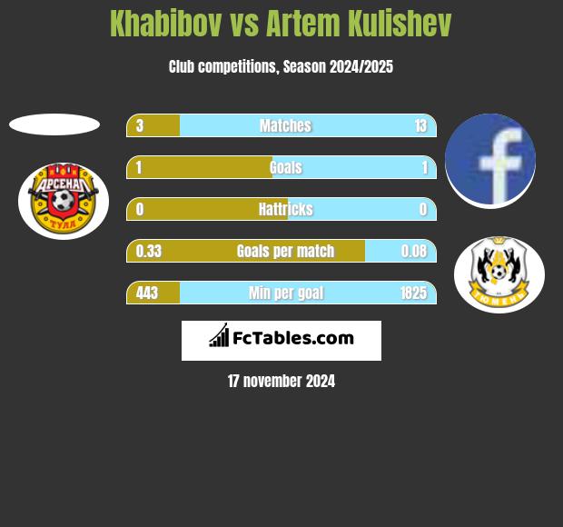 Khabibov vs Artem Kulishev h2h player stats