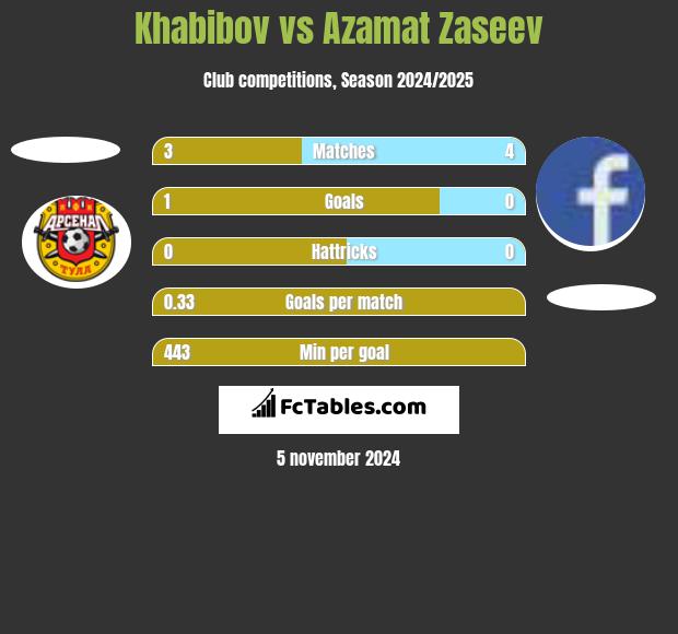 Khabibov vs Azamat Zaseev h2h player stats