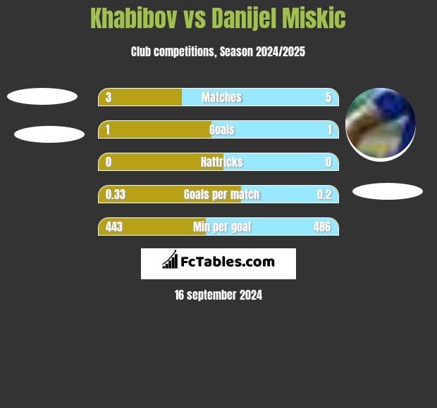 Khabibov vs Danijel Miskic h2h player stats