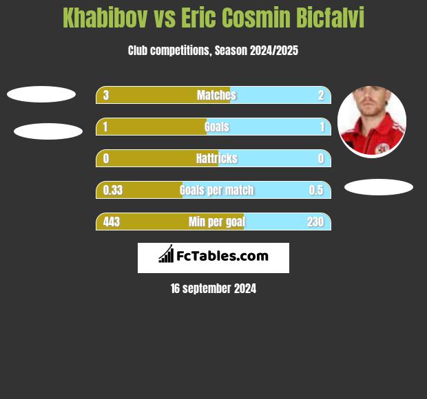 Khabibov vs Eric Cosmin Bicfalvi h2h player stats