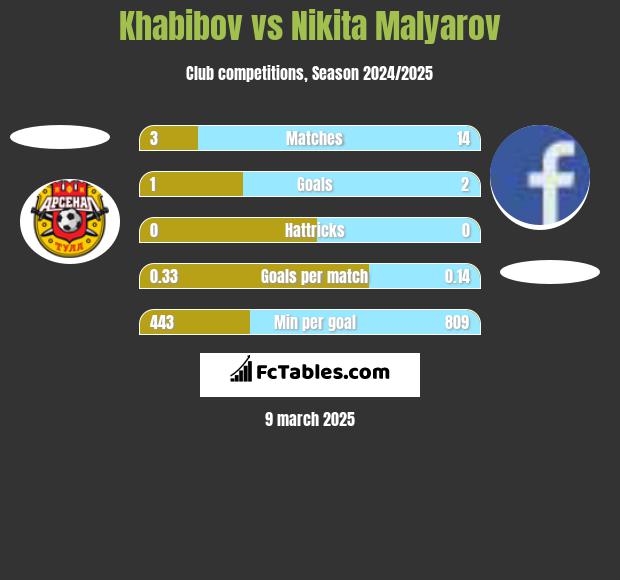 Khabibov vs Nikita Malyarov h2h player stats