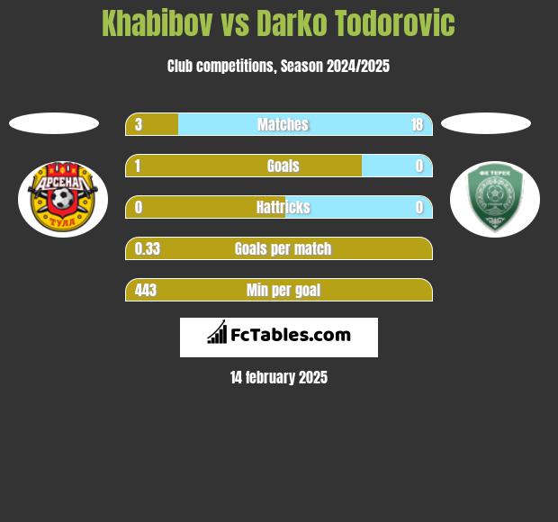 Khabibov vs Darko Todorovic h2h player stats