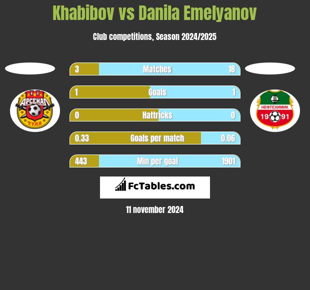 Khabibov vs Danila Emelyanov h2h player stats