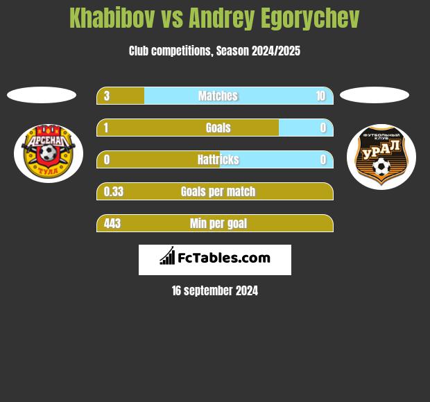 Khabibov vs Andrey Egorychev h2h player stats